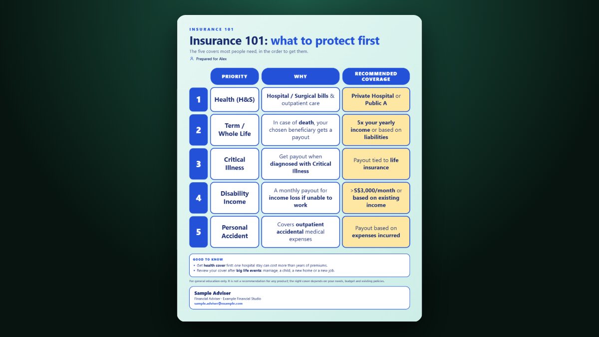 An Insurance 101 chart listing protection priorities, why each matters and the recommended cover in columns