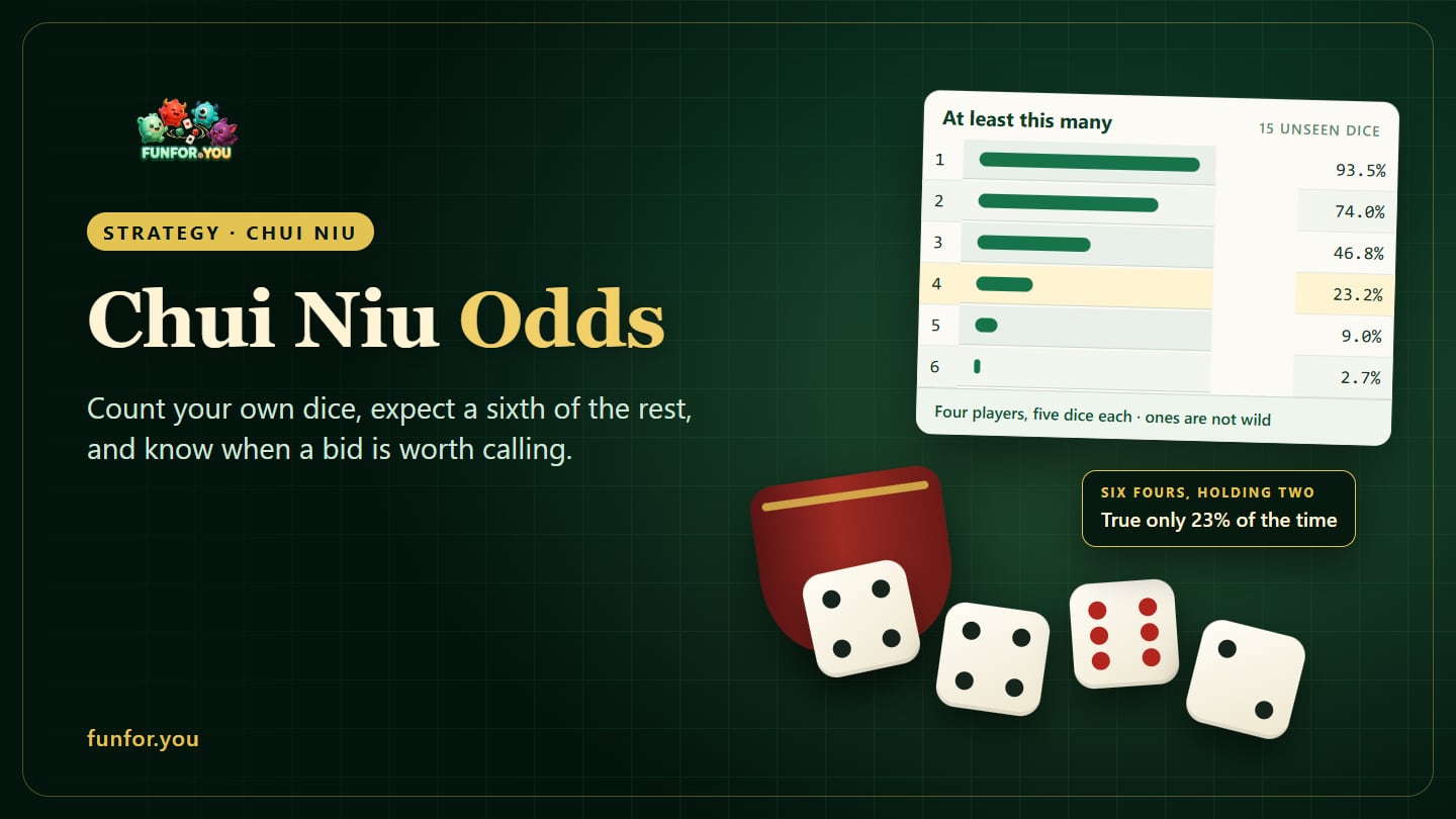 A Chui Niu odds table showing the chance of at least a given number of one face among the dice you cannot see, next to dice cups