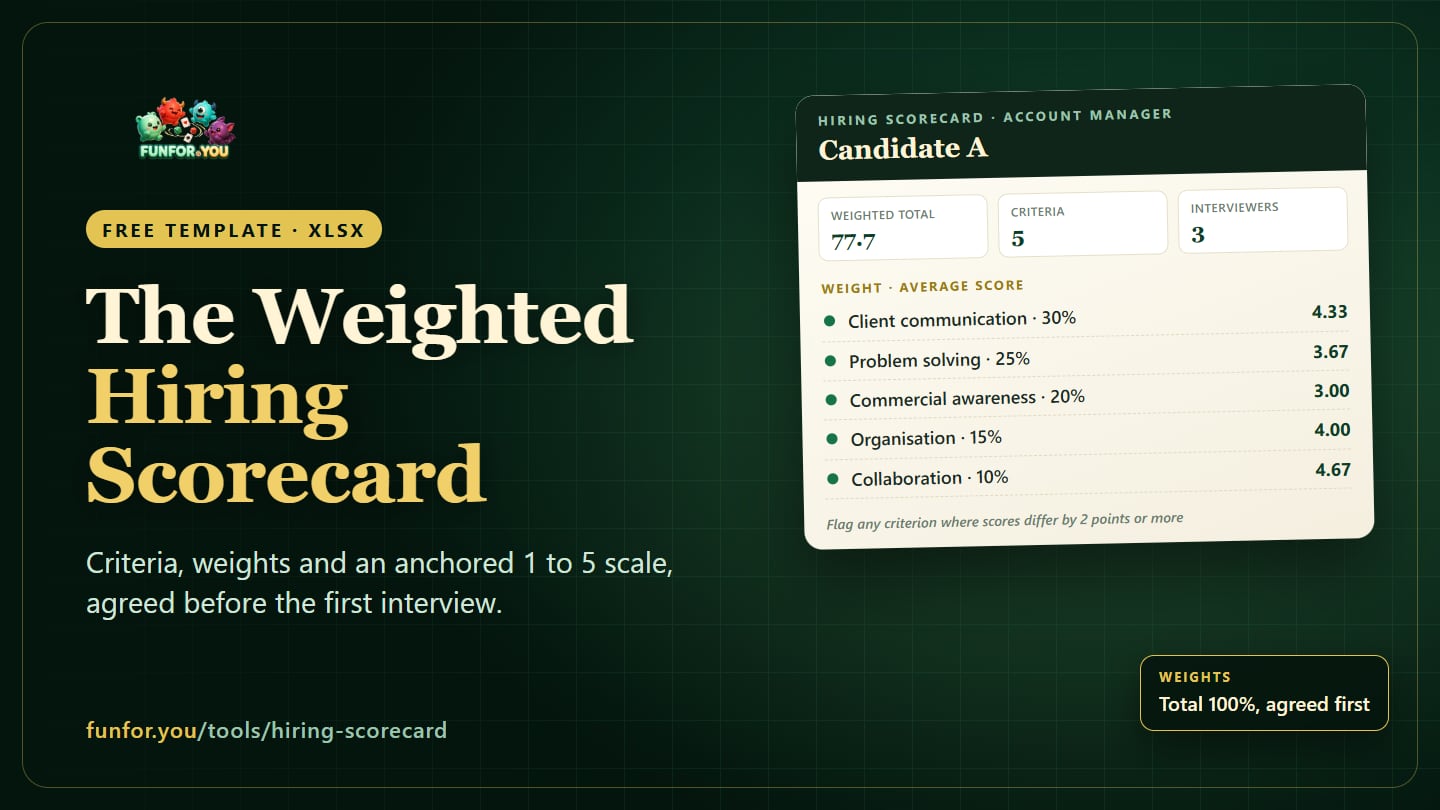 A hiring scorecard with five weighted criteria, three interviewers' scores from 1 to 5, a weighted total out of 100 and one flagged disagreement