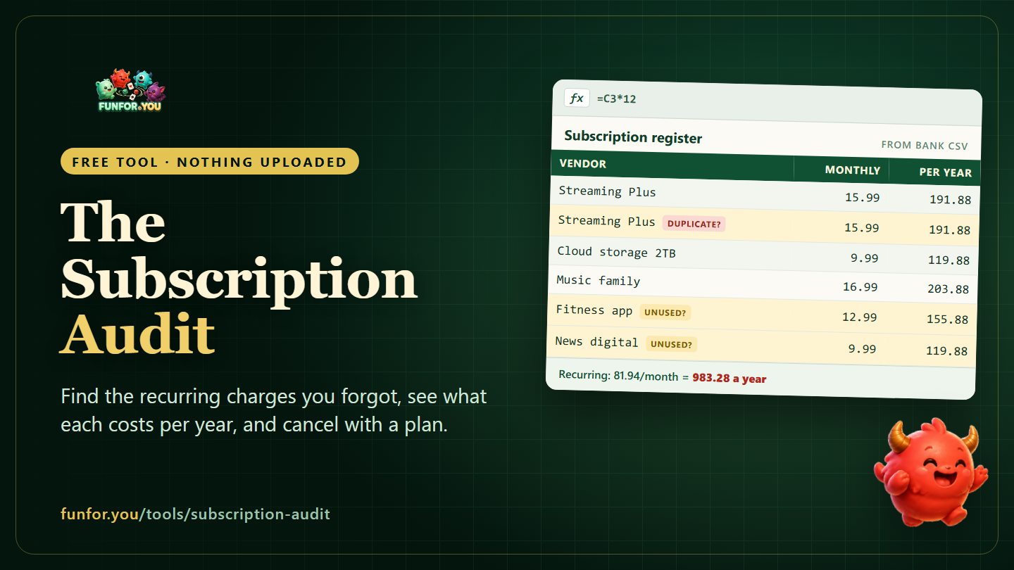 A subscription register built from a bank CSV, flagging a duplicate streaming charge and two unused subscriptions, totalling 983.28 a year