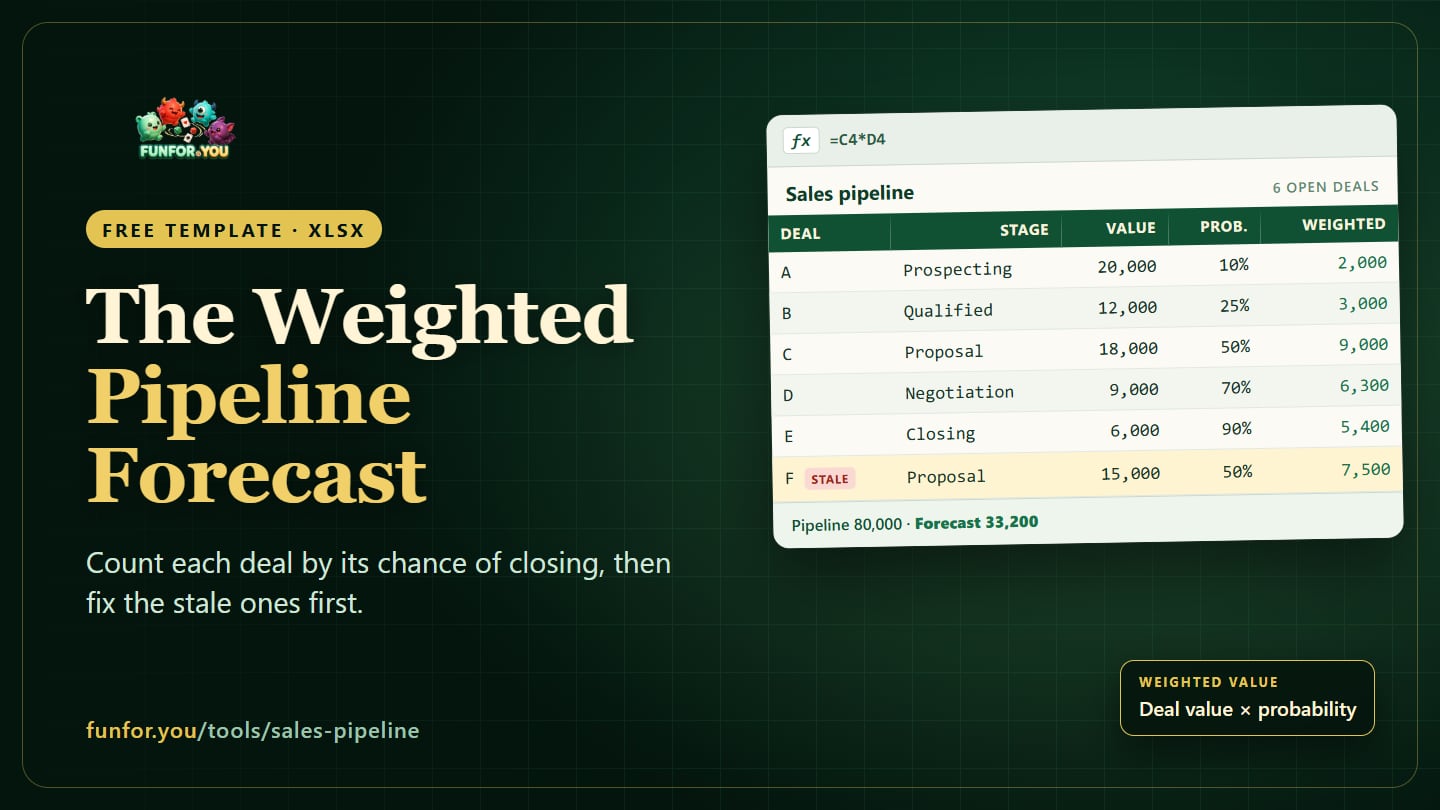A sales pipeline table listing deals by stage with their value, probability and weighted value, and a total weighted forecast