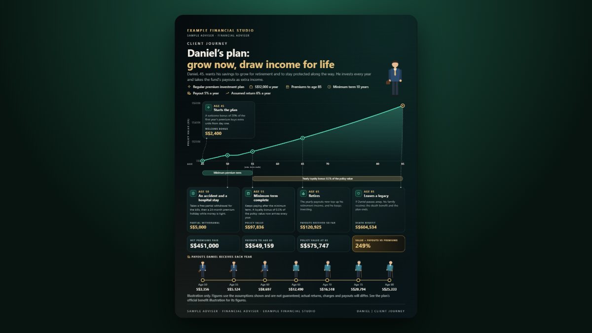 An illustrated plan journey chart showing policy value rising by age, with milestones, withdrawals and yearly payouts marked along the way