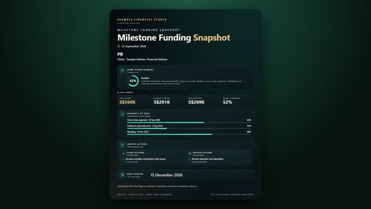A milestone funding recap showing progress bars for a home, education, wedding and business goal with the remaining gap and monthly contribution for each